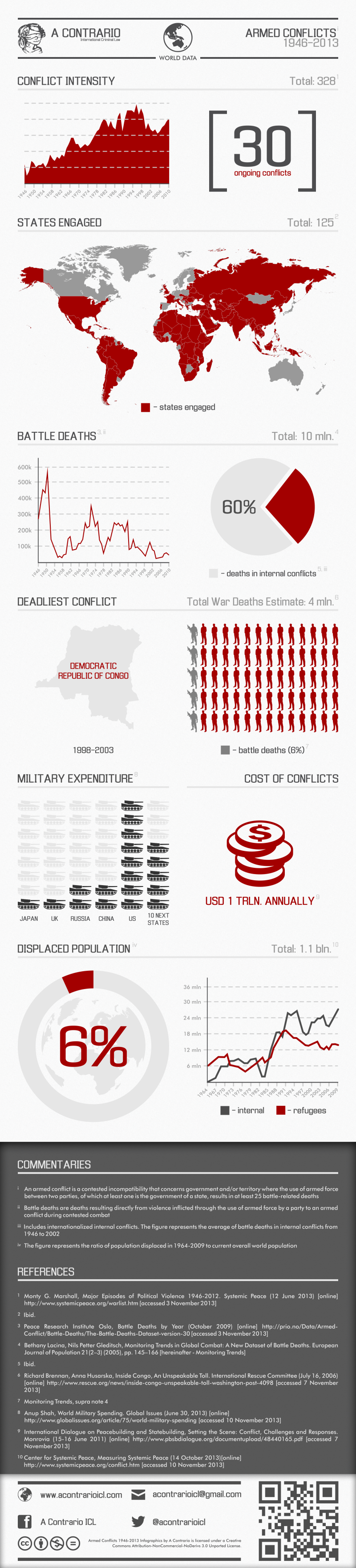 Infographic. Armed Conflicts